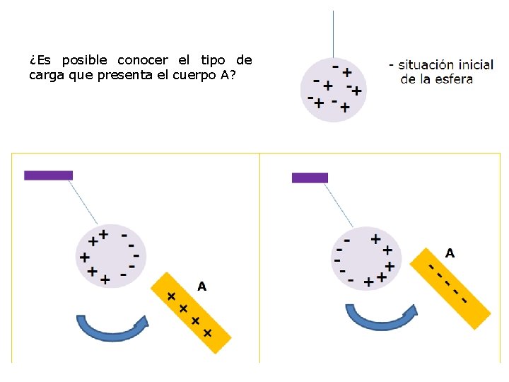 ¿Es posible conocer el tipo de carga que presenta el cuerpo A? 