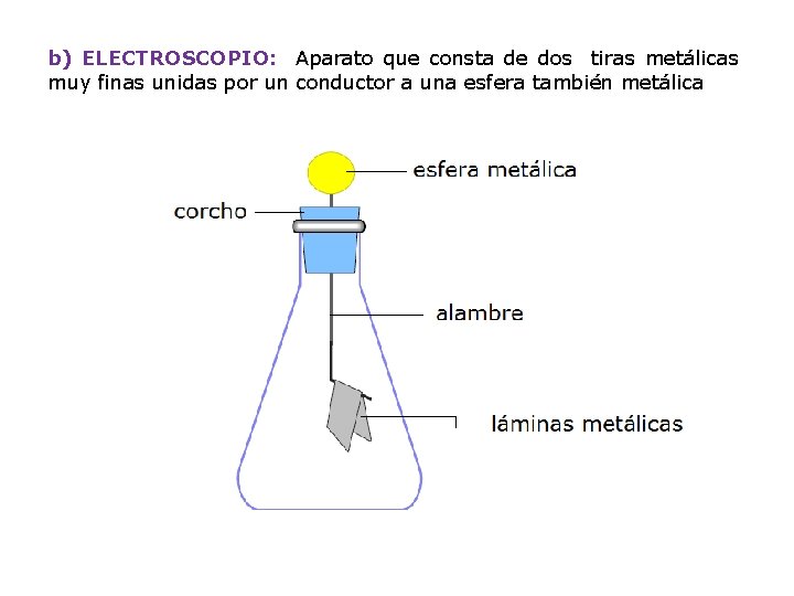 b) ELECTROSCOPIO: Aparato que consta de dos tiras metálicas muy finas unidas por un