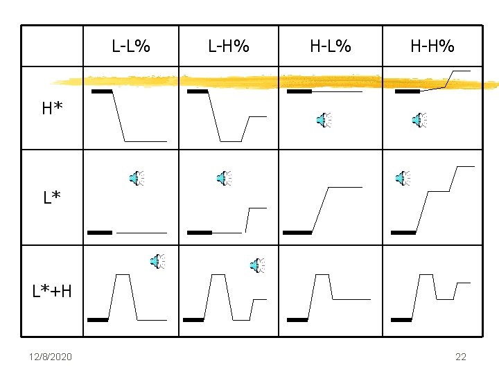 L-L% L-H% H-L% H-H% H* L* L*+H 12/8/2020 22 