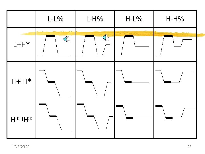 L-L% L-H% H-L% H-H% L+H* H+!H* H* !H* 12/8/2020 23 