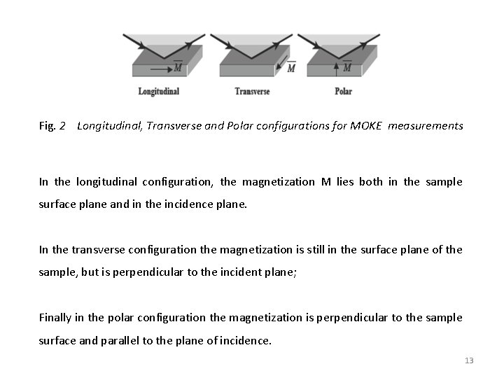 Fig. 2 Longitudinal, Transverse and Polar configurations for MOKE measurements In the longitudinal configuration,