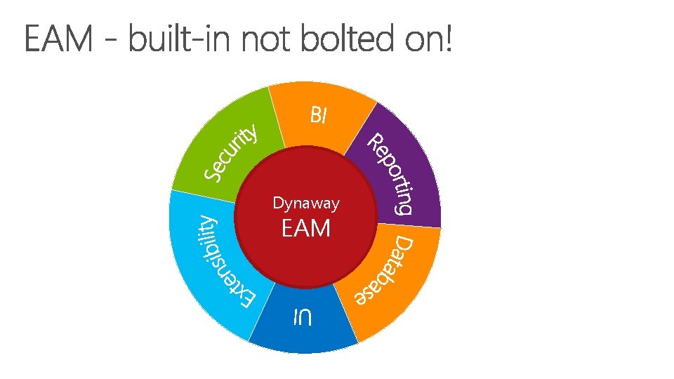 Dynamics Dynaway EAM AX EAM 