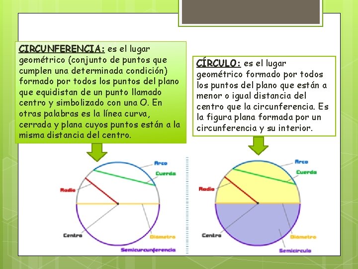 CIRCUNFERENCIA: es el lugar geométrico (conjunto de puntos que cumplen una determinada condición) formado CIRCUNFERENCIA: es el lugar geométrico (conjunto de puntos que cumplen una determinada condición) formado