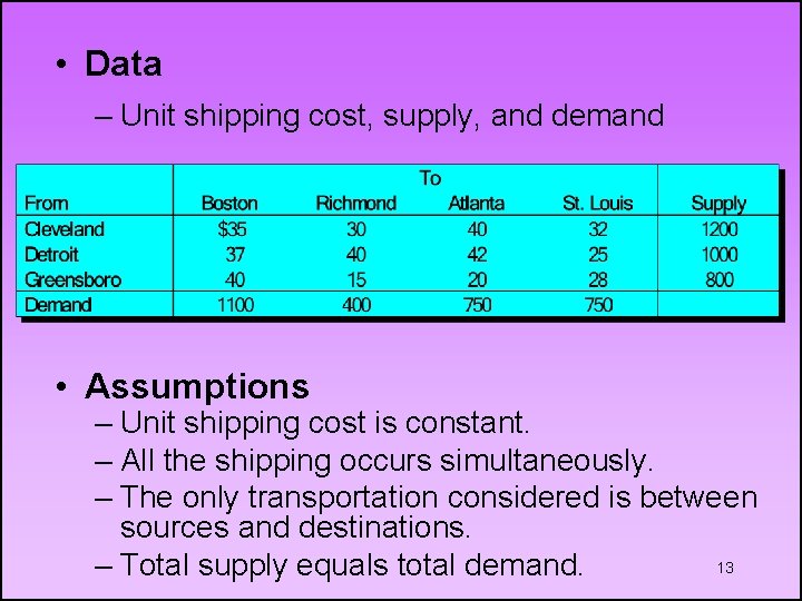  • Data – Unit shipping cost, supply, and demand • Assumptions – Unit