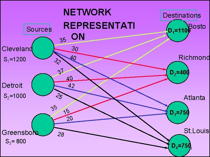 NETWORK REPRESENTATI ON 35 Sources Cleveland S 1=1200 40 32 Detroit S 3= 800