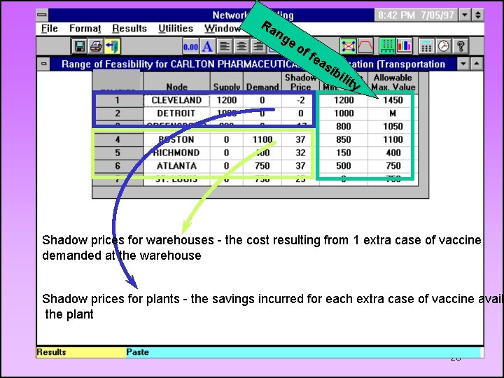 Ra ng e of fea sib ilit y Shadow prices for warehouses - the