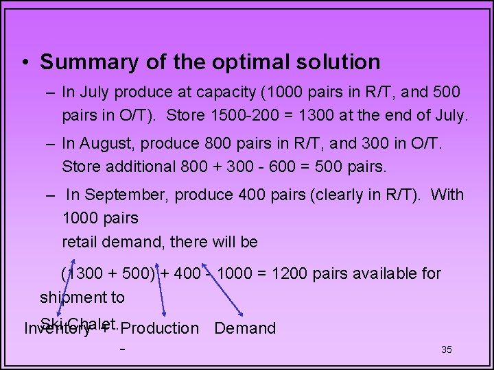  • Summary of the optimal solution – In July produce at capacity (1000