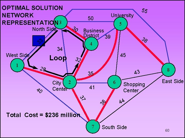 OPTIMAL SOLUTION NETWORK REPRESENTATION 3 North Side 1 45 32 28 40 38 4