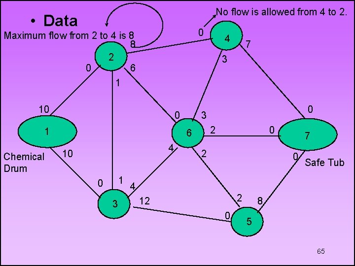 No flow is allowed from 4 to 2. • Data 0 Maximum flow from