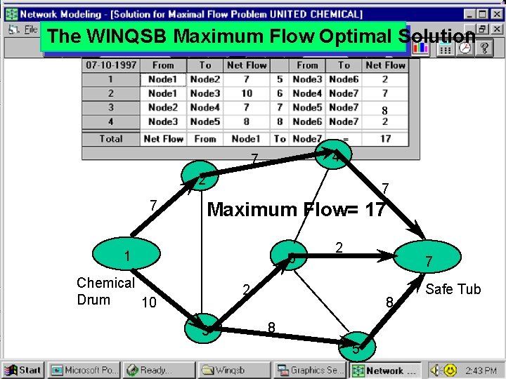 The WINQSB Maximum Flow Optimal Solution 8 4 7 2 7 7 Maximum Flow=