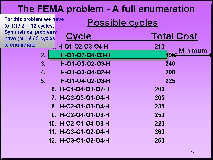 The FEMA problem - A full enumeration For this problem we have Possible cycles