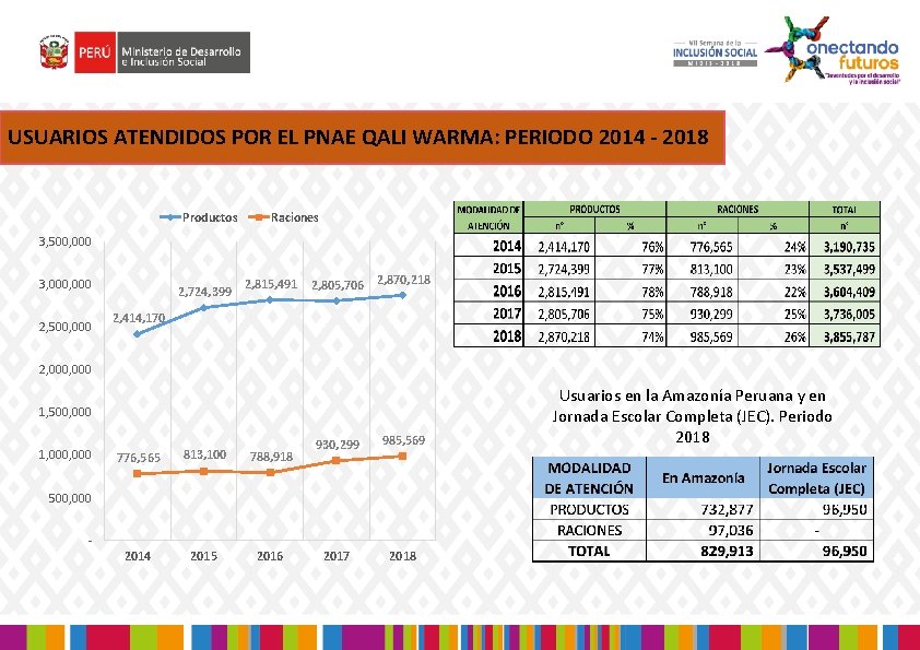 USUARIOS ATENDIDOS POR EL PNAE QALI WARMA: PERIODO 2014 - 2018 Productos Raciones 3,