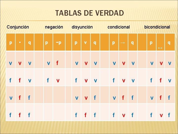 TABLAS DE VERDAD Conjunción p • q negación p −p disyunción p v condicional