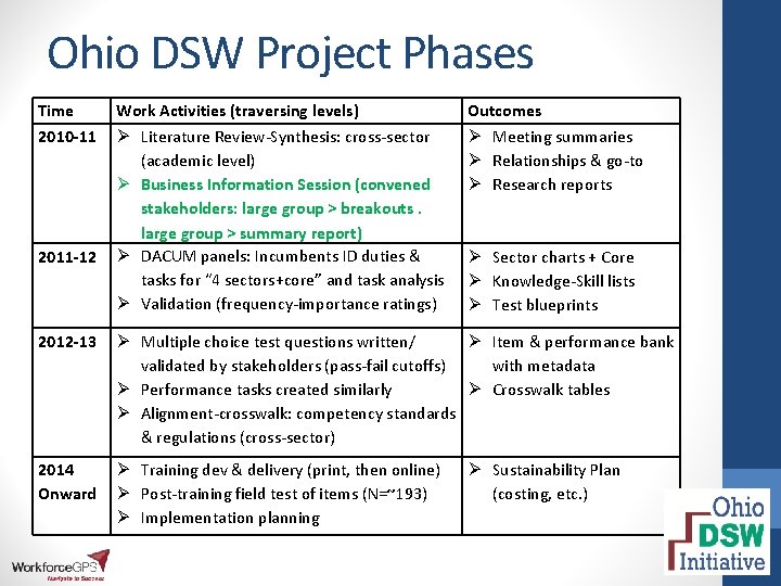 Ohio DSW Project Phases Time 2010 -11 2011 -12 Work Activities (traversing levels) Ø