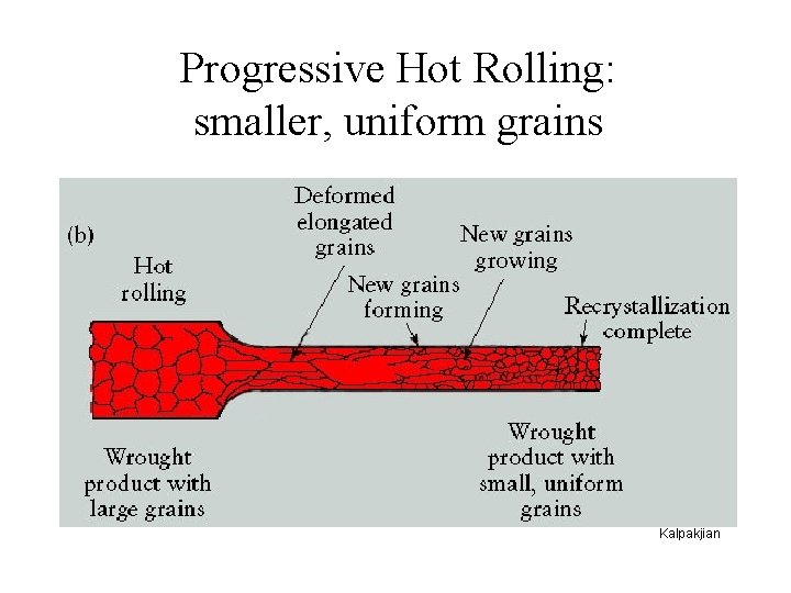 Progressive Hot Rolling: smaller, uniform grains Kalpakjian 