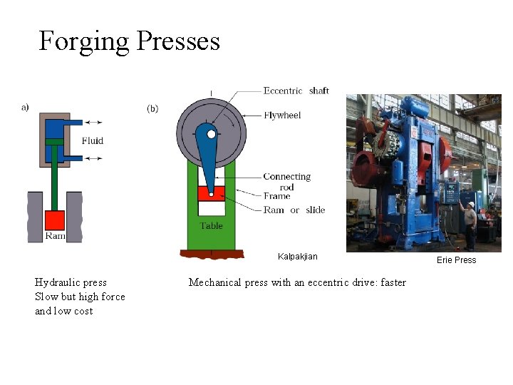 Forging Presses Kalpakjian Hydraulic press Slow but high force and low cost Mechanical press