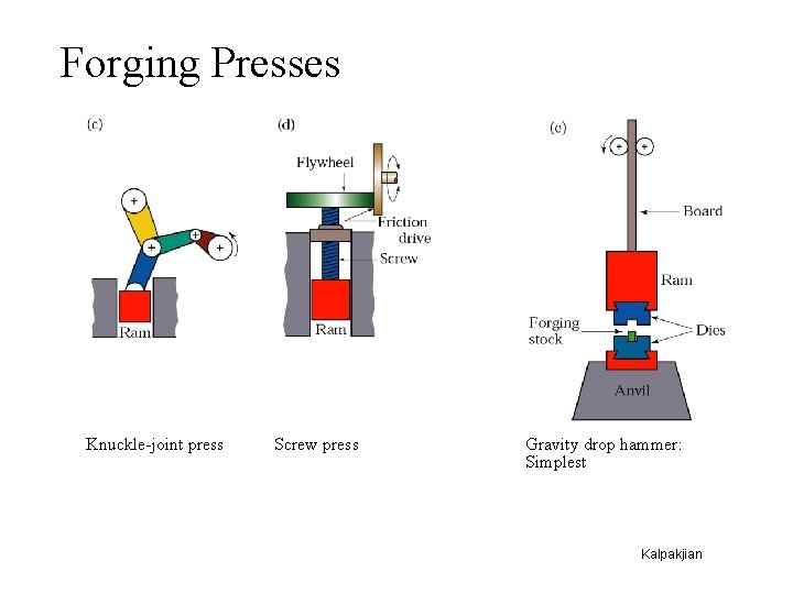 Forging Presses Knuckle-joint press Screw press Gravity drop hammer: Simplest Kalpakjian 