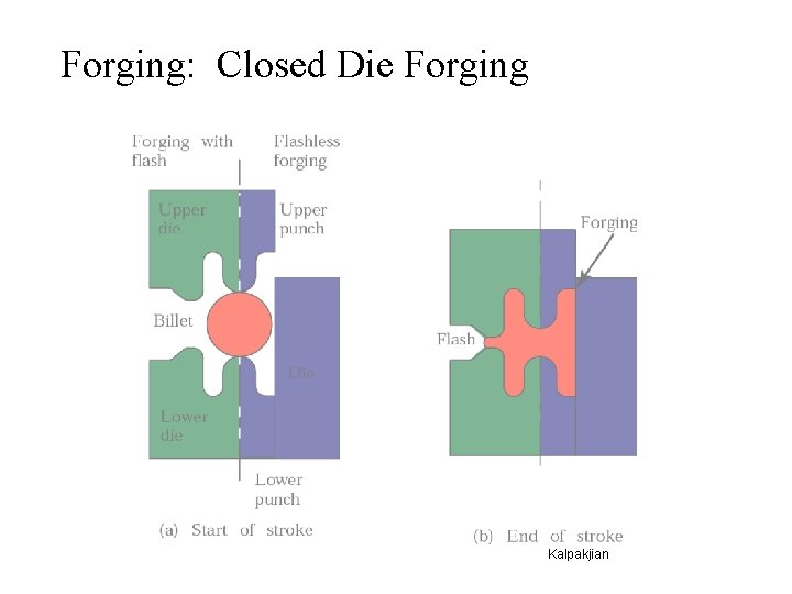 Forging: Closed Die Forging Kalpakjian 