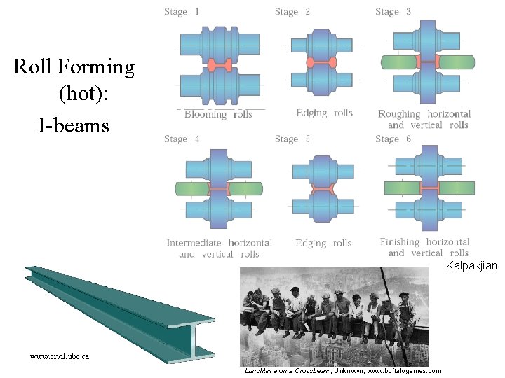 Roll Forming (hot): I-beams Kalpakjian www. civil. ubc. ca Lunchtime on a Crossbeam, Unknown,