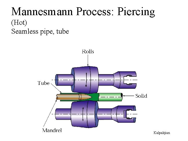 Mannesmann Process: Piercing (Hot) Seamless pipe, tube Kalpakjian 