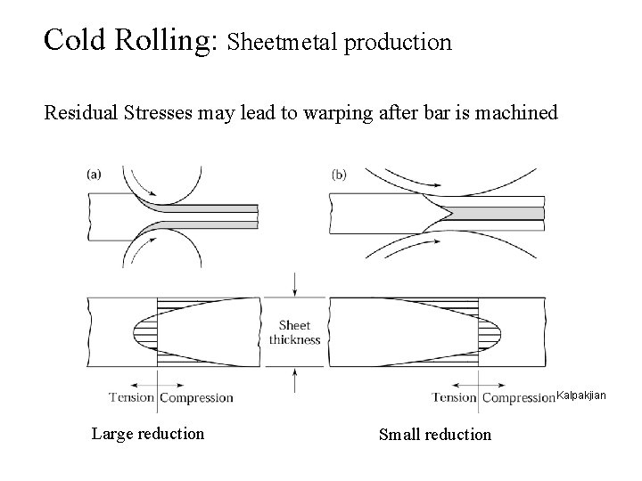 Cold Rolling: Sheetmetal production Residual Stresses may lead to warping after bar is machined