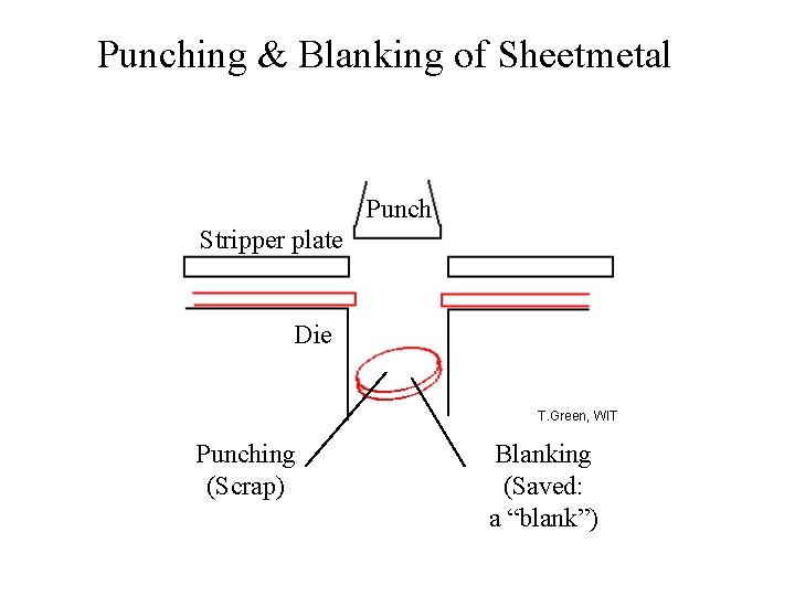 Punching & Blanking of Sheetmetal Punch Stripper plate Die T. Green, WIT Punching (Scrap)