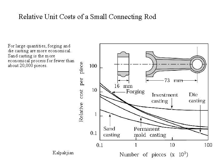 Relative Unit Costs of a Small Connecting Rod For large quantities, forging and die