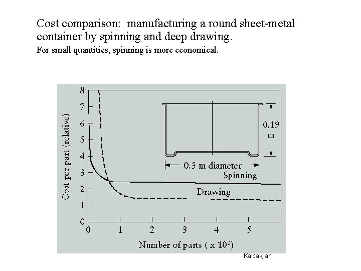 Cost comparison: manufacturing a round sheet-metal container by spinning and deep drawing. For small
