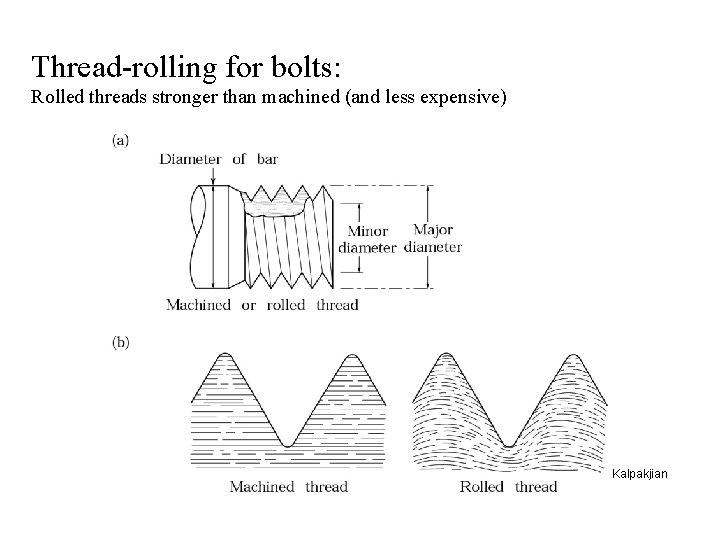 Thread-rolling for bolts: Rolled threads stronger than machined (and less expensive) Kalpakjian 