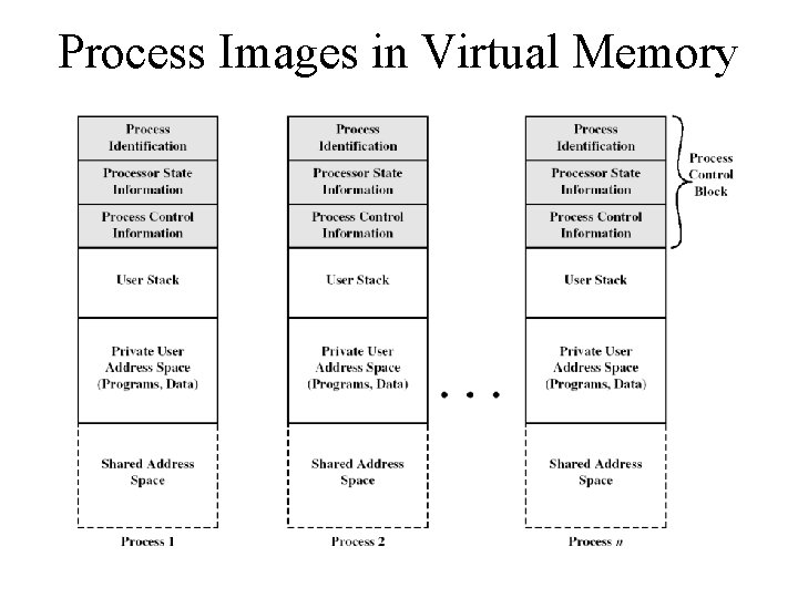 Process Images in Virtual Memory 