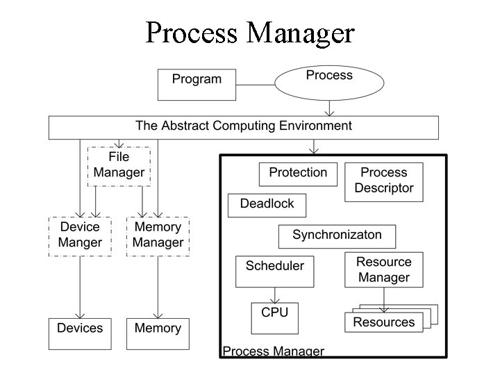 Process Manager 