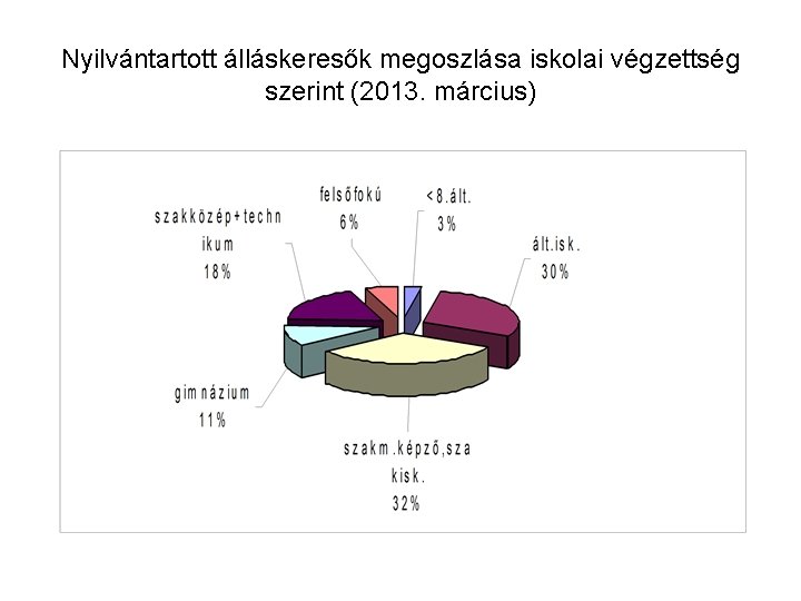 Nyilvántartott álláskeresők megoszlása iskolai végzettség szerint (2013. március) 
