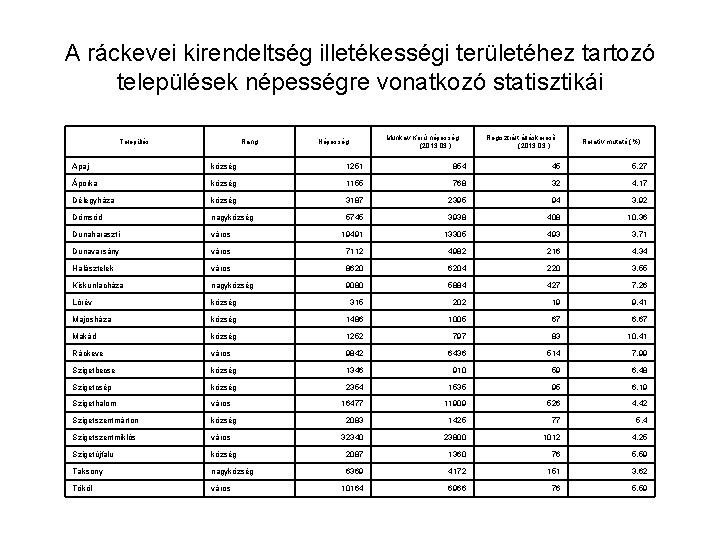 A ráckevei kirendeltség illetékességi területéhez tartozó települések népességre vonatkozó statisztikái Település Rang Munkav. Korú