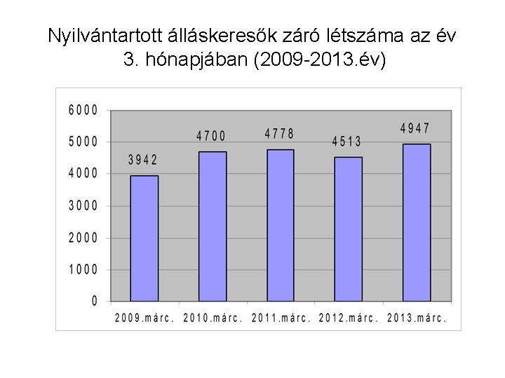 Nyilvántartott álláskeresők záró létszáma az év 3. hónapjában (2009 -2013. év) 