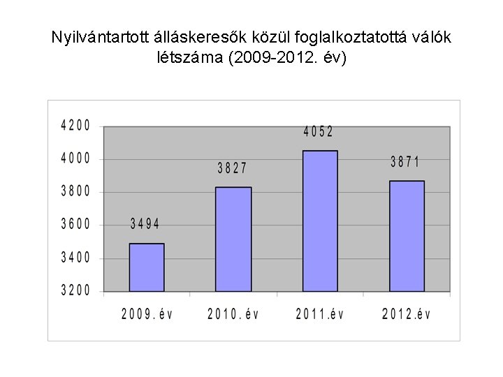 Nyilvántartott álláskeresők közül foglalkoztatottá válók létszáma (2009 -2012. év) 