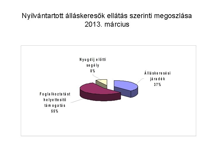 Nyilvántartott álláskeresők ellátás szerinti megoszlása 2013. március 