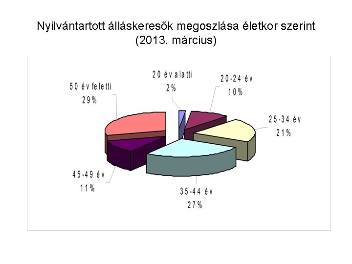 Nyilvántartott álláskeresők megoszlása életkor szerint (2013. március) 