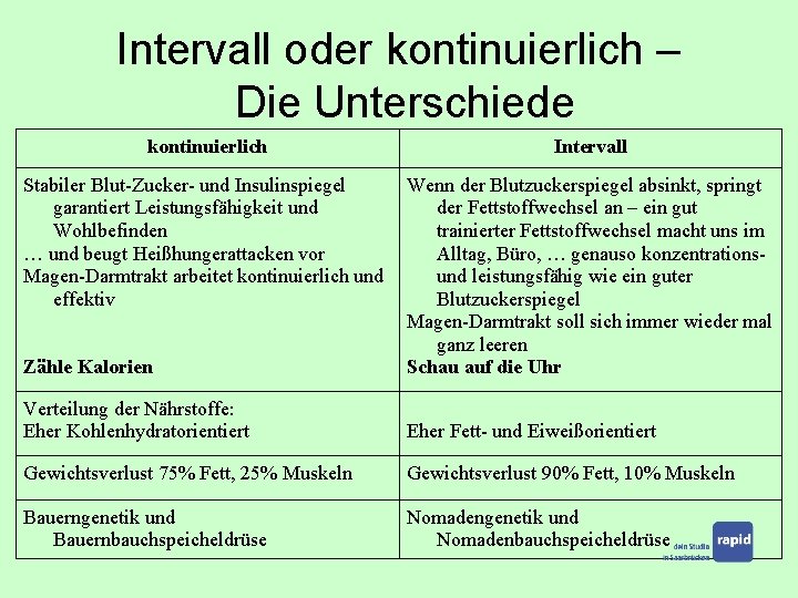 Intervall oder kontinuierlich – Die Unterschiede kontinuierlich Intervall Stabiler Blut-Zucker- und Insulinspiegel garantiert Leistungsfähigkeit