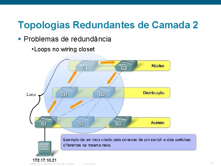 Topologias Redundantes de Camada 2 § Problemas de redundância • Loops no wiring closet