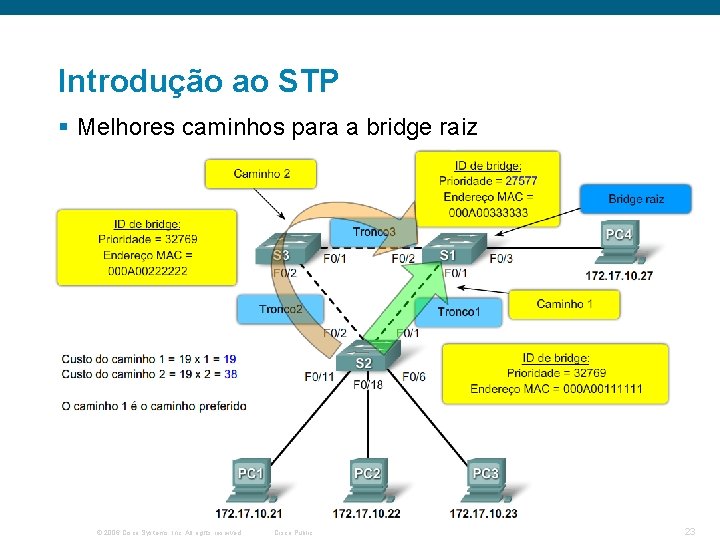 Introdução ao STP § Melhores caminhos para a bridge raiz © 2006 Cisco Systems,