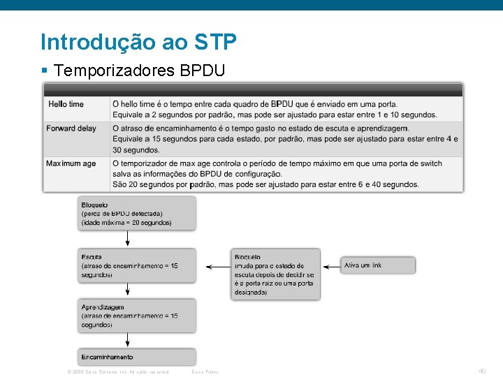 Introdução ao STP § Temporizadores BPDU © 2006 Cisco Systems, Inc. All rights reserved.