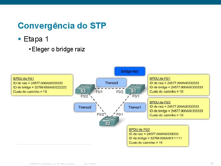 Convergência do STP § Etapa 1 • Eleger o bridge raiz © 2006 Cisco