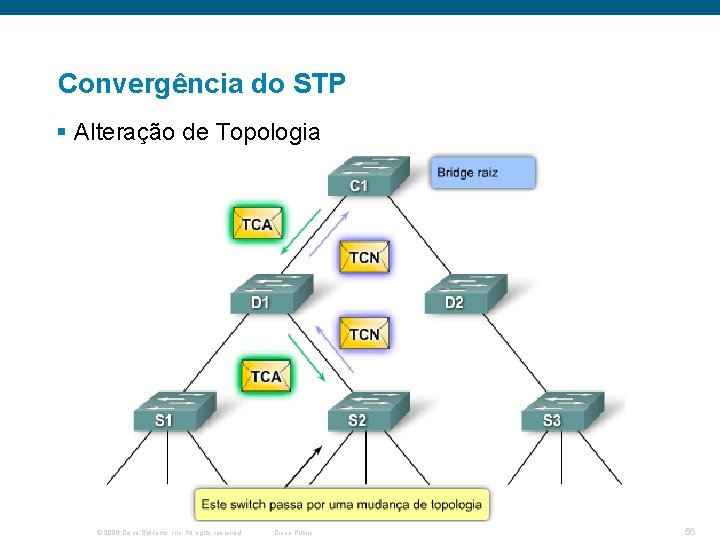 Convergência do STP § Alteração de Topologia © 2006 Cisco Systems, Inc. All rights