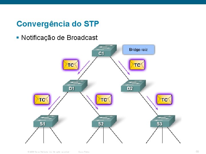 Convergência do STP § Notificação de Broadcast © 2006 Cisco Systems, Inc. All rights