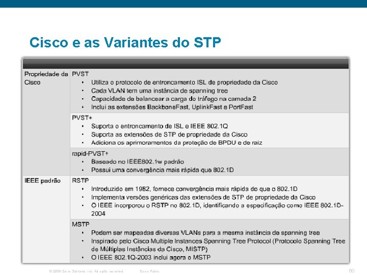 Cisco e as Variantes do STP © 2006 Cisco Systems, Inc. All rights reserved.