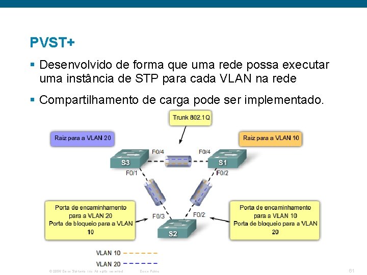 PVST+ § Desenvolvido de forma que uma rede possa executar uma instância de STP