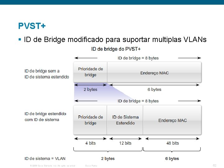 PVST+ § ID de Bridge modificado para suportar multiplas VLANs © 2006 Cisco Systems,