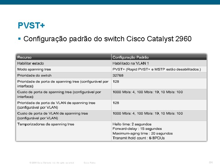 PVST+ § Configuração padrão do switch Cisco Catalyst 2960 © 2006 Cisco Systems, Inc.