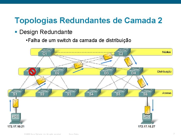 Topologias Redundantes de Camada 2 § Design Redundante • Falha de um switch da