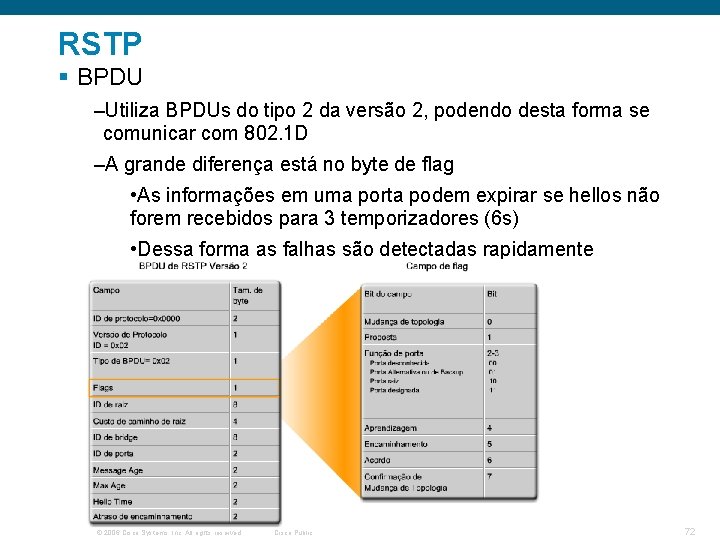 RSTP § BPDU –Utiliza BPDUs do tipo 2 da versão 2, podendo desta forma